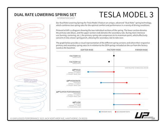 Sänknings-/komfort-fjädrar Unplugged Performance Model 3