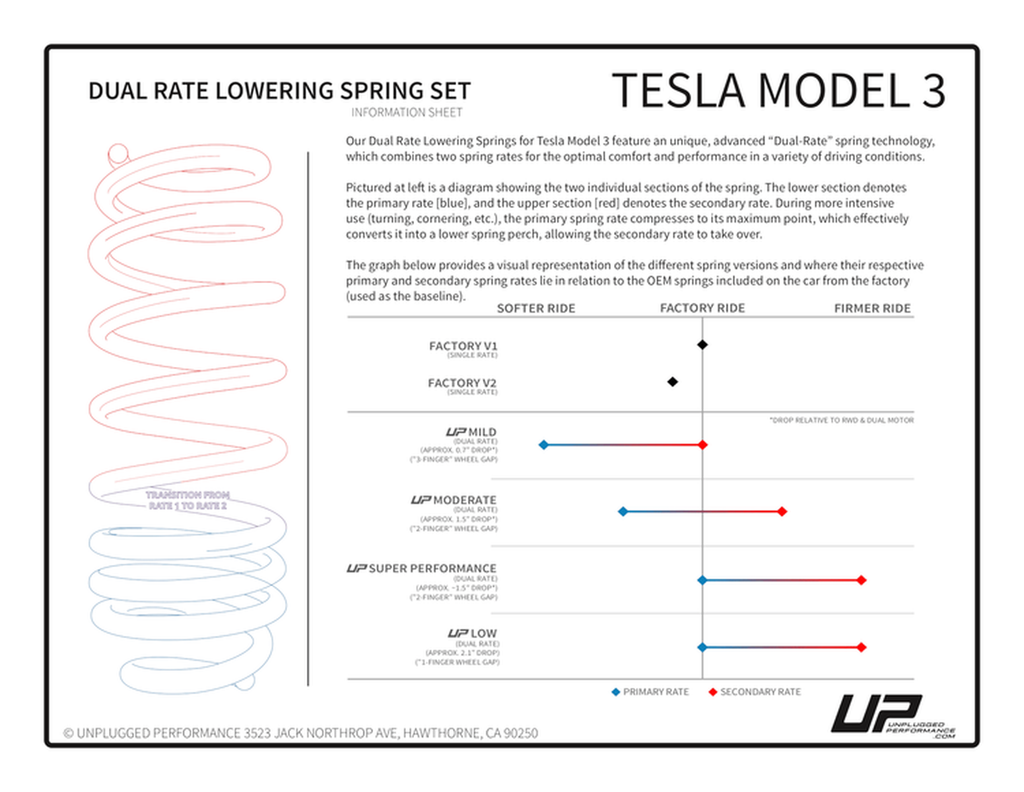 Sänknings-/komfort-fjädrar Unplugged Performance Model 3